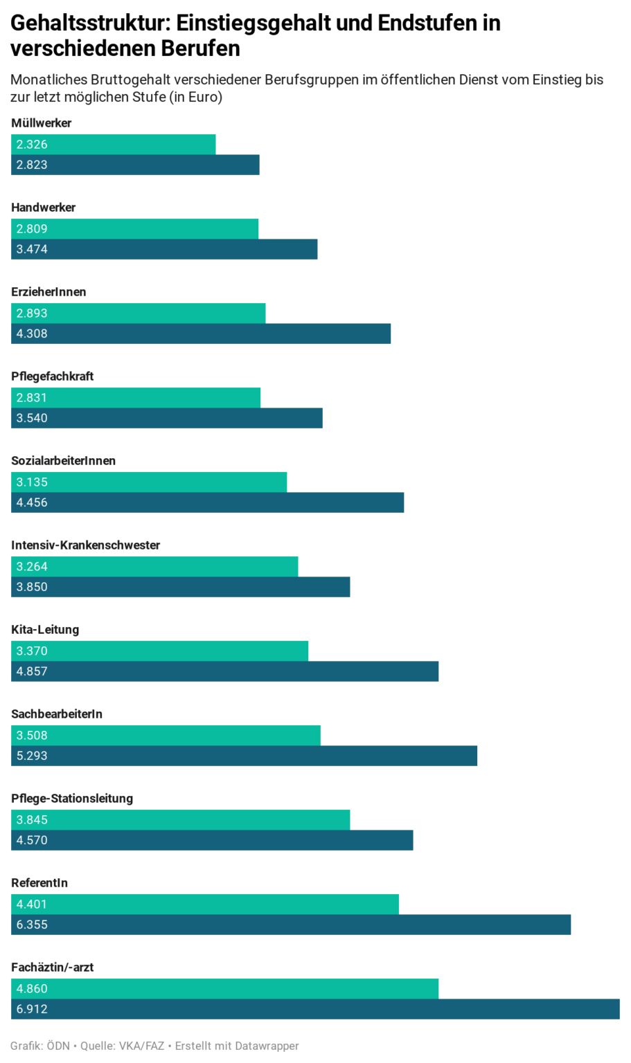 53+ Gärtner Gehalt Öffentlicher Dienst, Dezember 2023 ansehen,