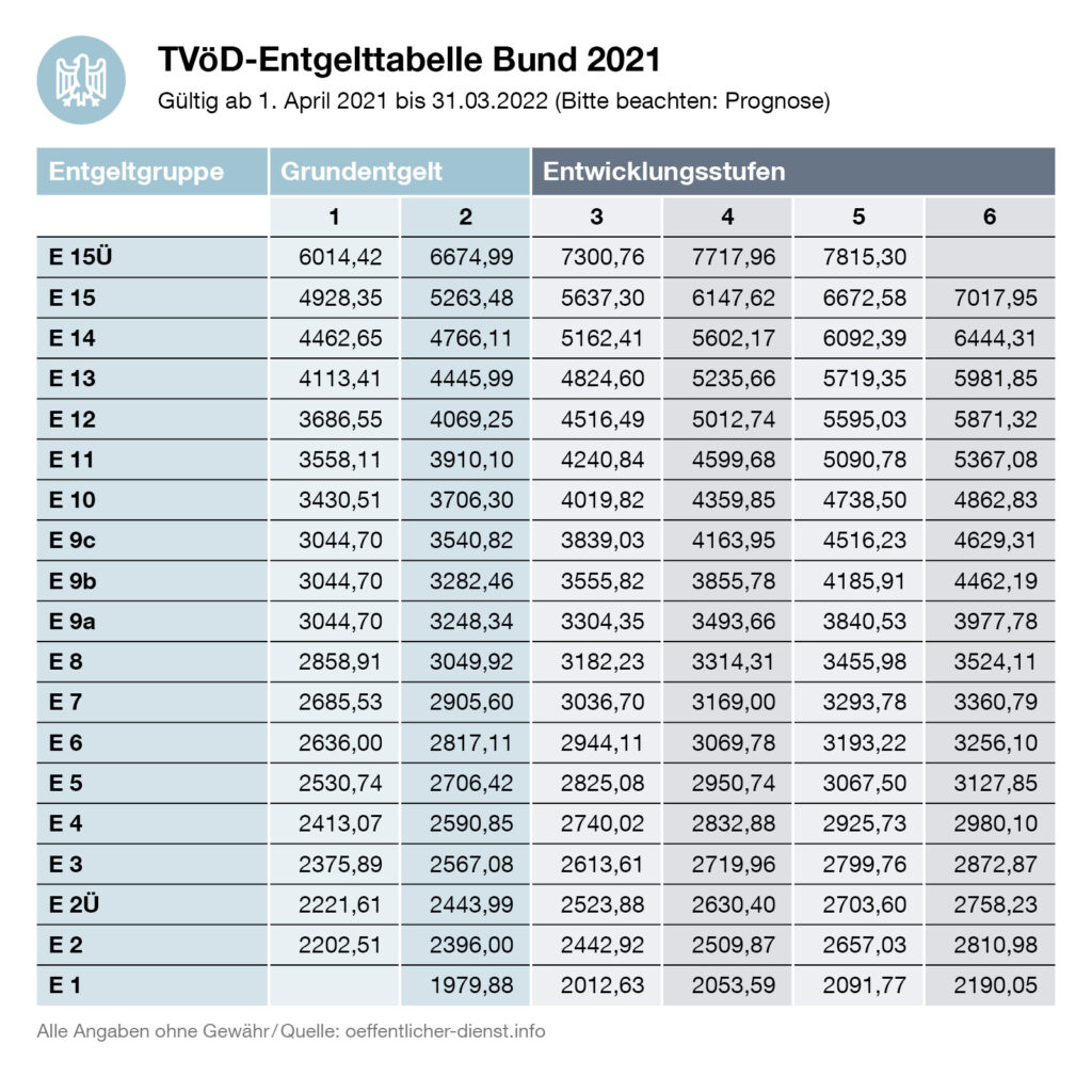 TVöD: Tarifvertrag Öffentlicher Dienst Bund & Kommunen