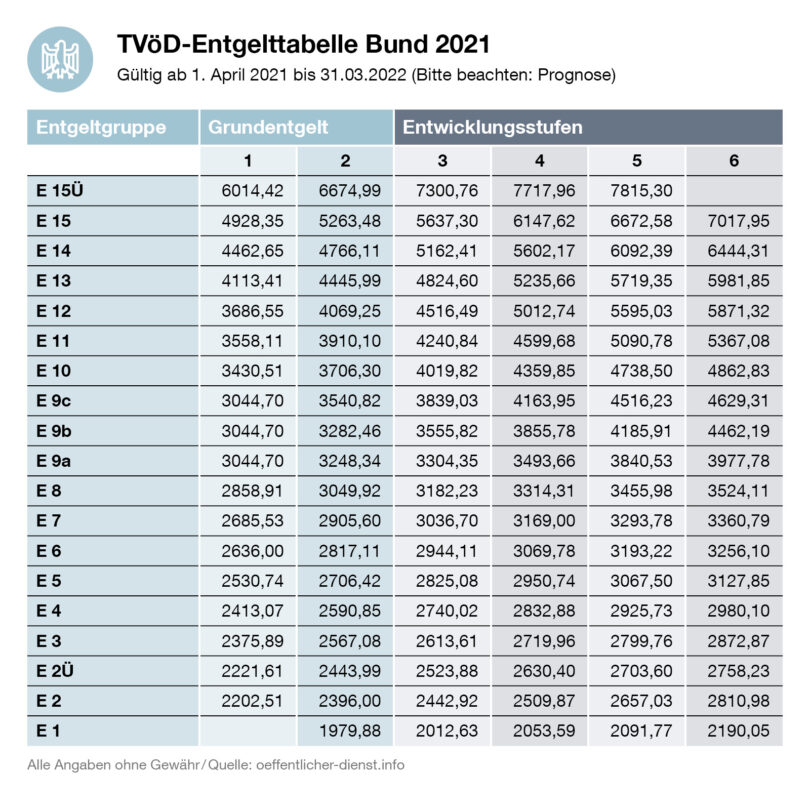 TVöD Tarifvertrag Öffentlicher Dienst Bund & Kommunen