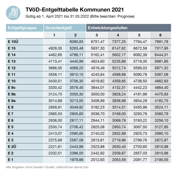 TVöD: Tarifvertrag Öffentlicher Dienst Bund & Kommunen