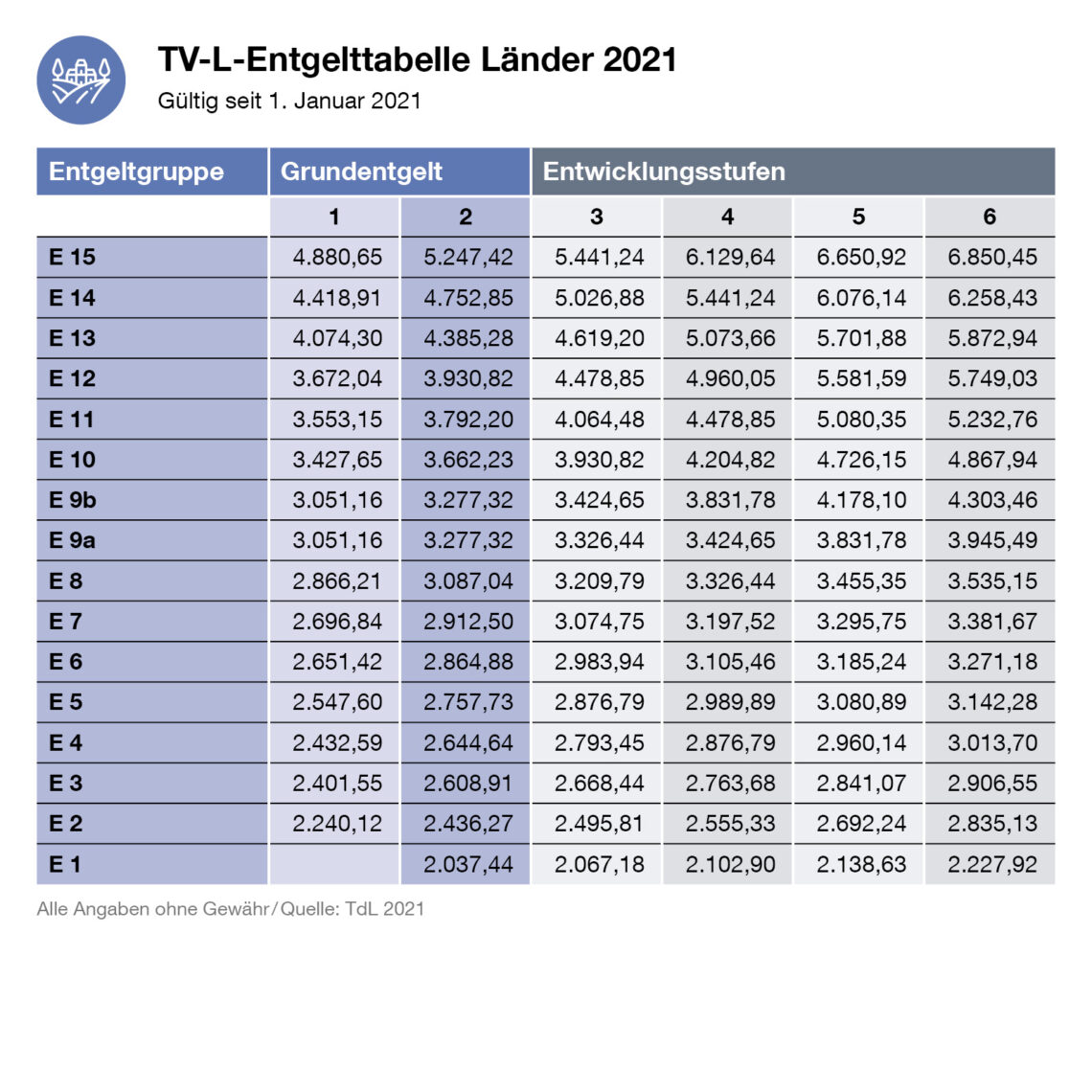 entgeltgruppe 11 tv l niedersachsen 2023