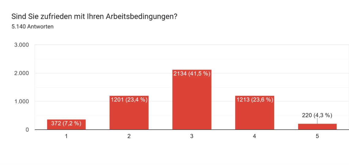 Gehalt Im Voraus Oder Im Nachhinein öffentlicher Dienst Umfrage öffentlicher Dienst: Welche Themen sind 2023 wichtig?