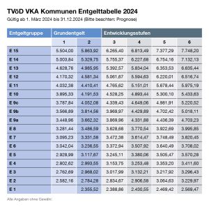 TVöD Entgelttabelle 2024 VKA