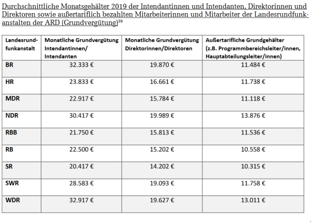 Tarifvertrag öffentlicher Dienst Bundesagentur Für Arbeit Gehalt Sparkassen-Topmanager verdienen 379.00 Euro pro Jahr