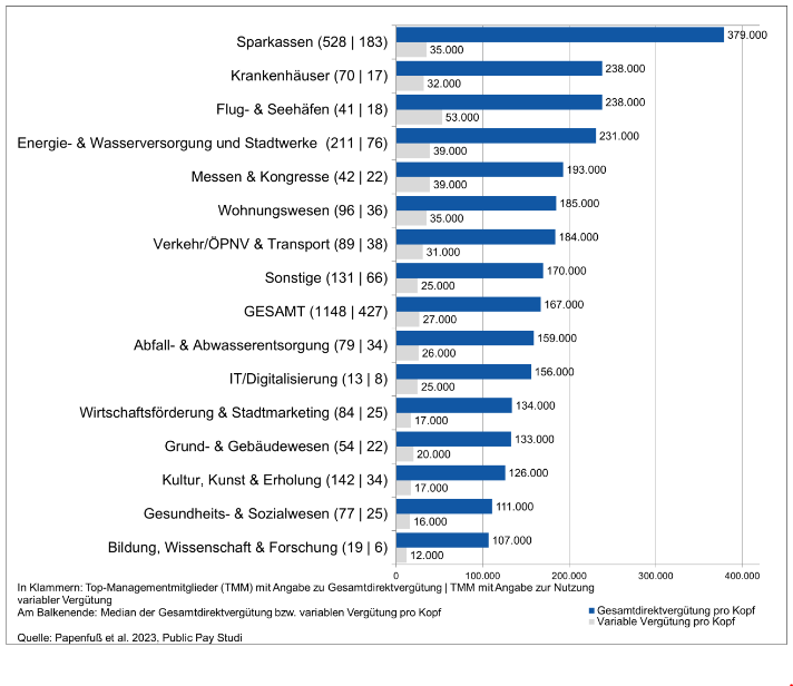 Gehalt SparkassenTopmanager verdienen 379.00 Euro pro Jahr