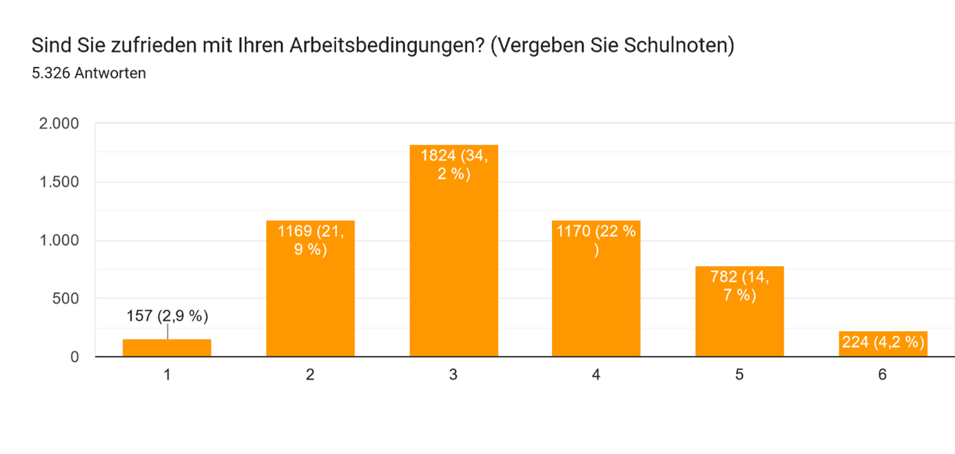 30 Stunden Woche Wieviel Prozent öffentlicher Dienst