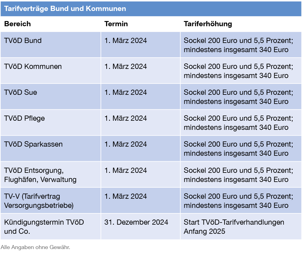  ffentlicher Dienst Wann Gibt Es Gehaltserh hungen 2024 Und 2025 