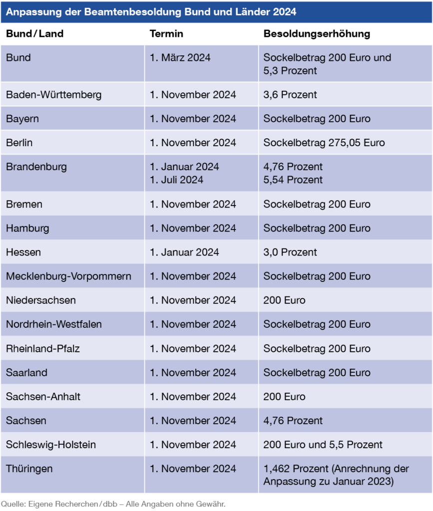 Öffentlicher Dienst: Wann gibt es Gehaltserhöhungen 2024 und 2025?