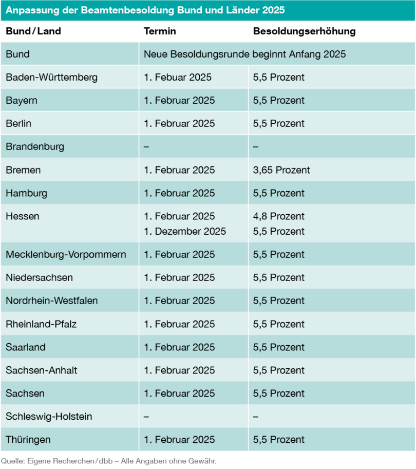 Öffentlicher Dienst Was 2025 für Beamte und Angestellte wichtig wird