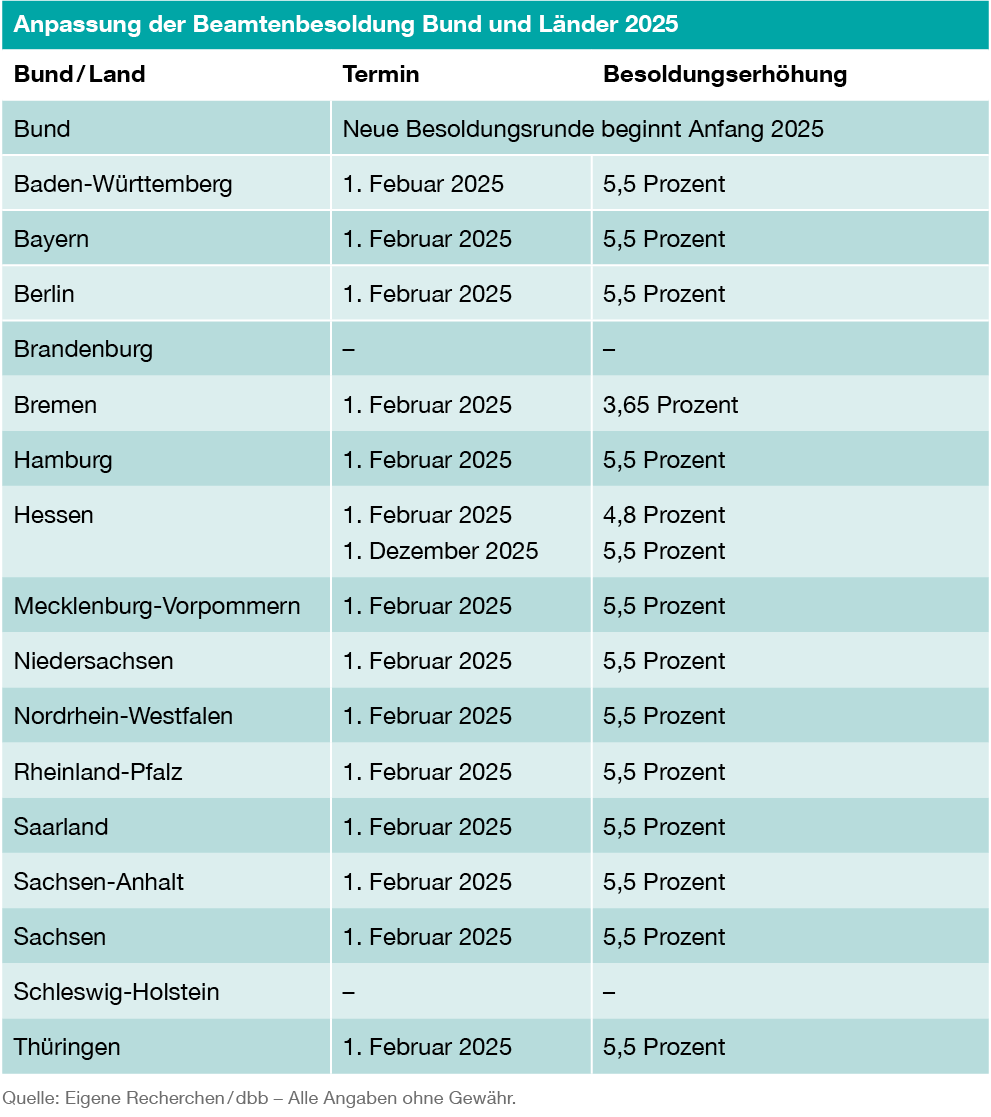  ffentlicher Dienst 2025 So Hoch F llt Die Gehaltserh hung Aus
