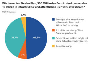 Sondervermögen als Investition - Mehrheit dafür
