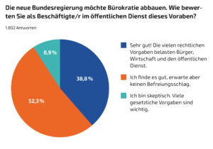 Öffentlicher Dienst findet Bürokratieabbau richtig