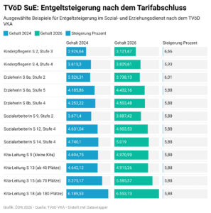 Deutlich mehr Gehalt für Beschäftigte in kommunalen Kitas und Jugendeinrichtungen