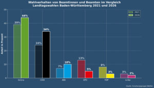 Öffentlicher Dienst: So haben Beamte bei der Landtagswahl in Baden-Württemberg gewählt