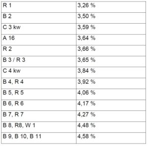 Schleswig Holstein Besoldungsgruppen