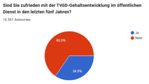 Umfrage Gehaltsentwicklung TVöD
