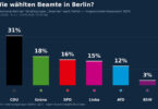 Wahlverhalten Beamte Berlin Besoldung
