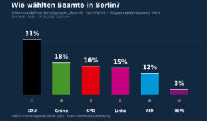 Wahlverhalten Beamte Berlin Besoldung